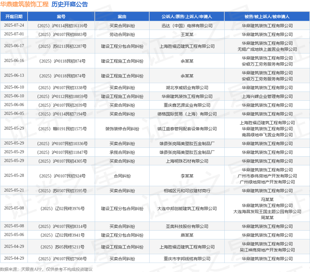 18新利luck华鼎修建粉饰工程作为被告被上诉人的1起触及承揽条约纠葛的诉讼将于