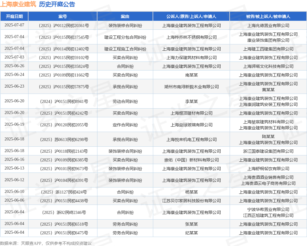 新利体育·luck18上海康业修建作为被告上诉人的1起触及粉饰装修条约纠葛的诉讼
